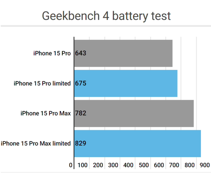 玉溪apple维修站iPhone15Pro的ProMotion高刷功能耗电吗