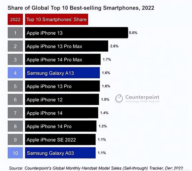 玉溪苹果维修分享:为什么iPhone14的销量不如iPhone13? 