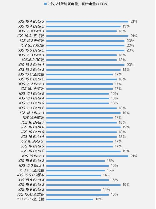 玉溪苹果手机维修分享iOS 16.4 Beta 3续航跑分等测试结果汇总 