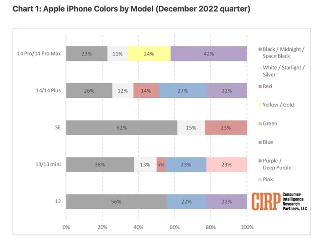 玉溪苹果维修网点分享：美国用户最喜欢什么颜色的iPhone 14？ 