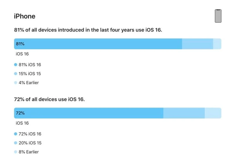 玉溪苹果手机维修分享iOS 16 / iPadOS 16 安装率 