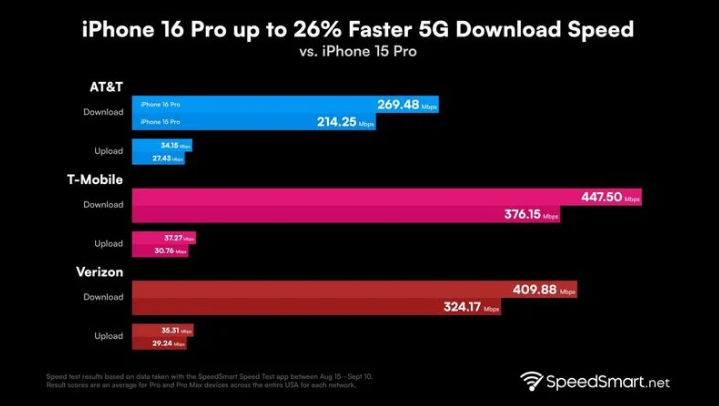 玉溪苹果手机维修分享iPhone 16 Pro 系列的 5G 速度 