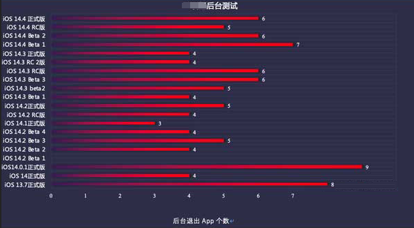 玉溪苹果手机维修分享iOS14.5beta1续航怎么样 