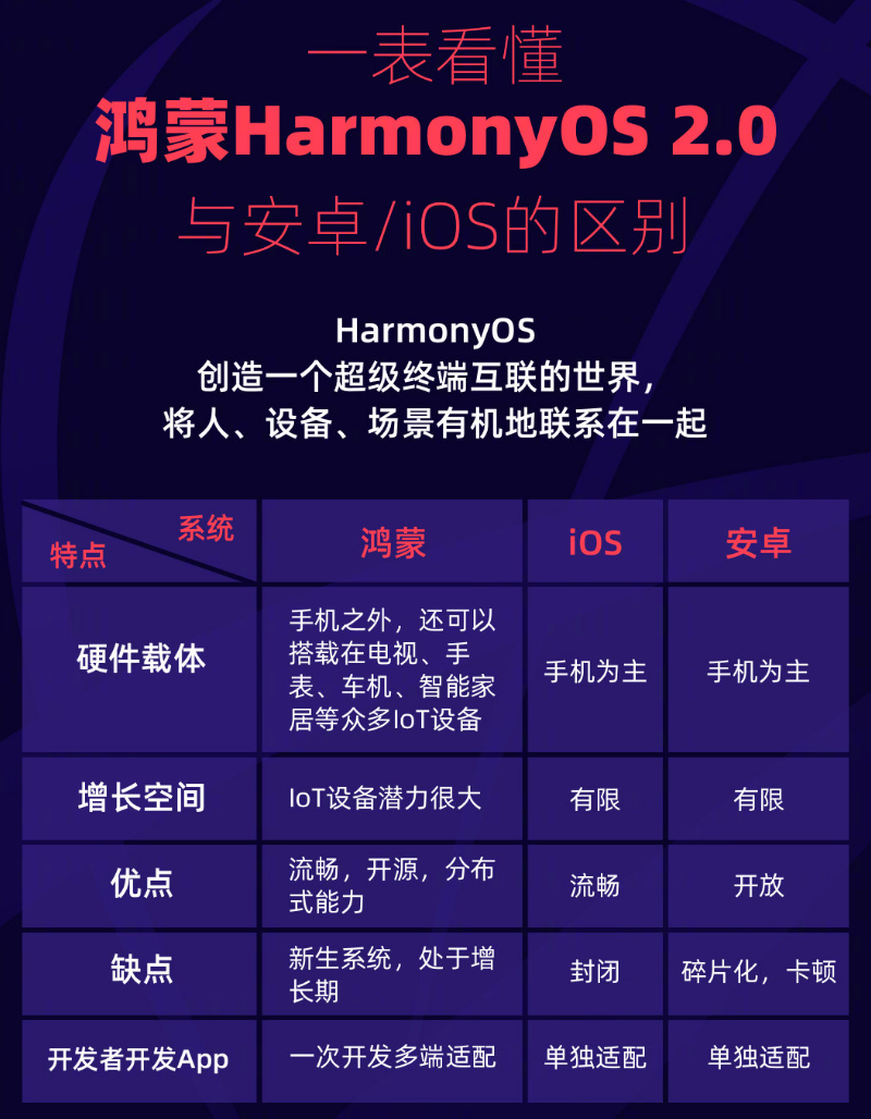 玉溪苹果手机维修分享华为鸿蒙 OS 与安卓以及 iOS 都有什么区别 