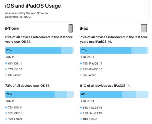 玉溪苹果手机维修分享有多少用户更新了 iOS 14 