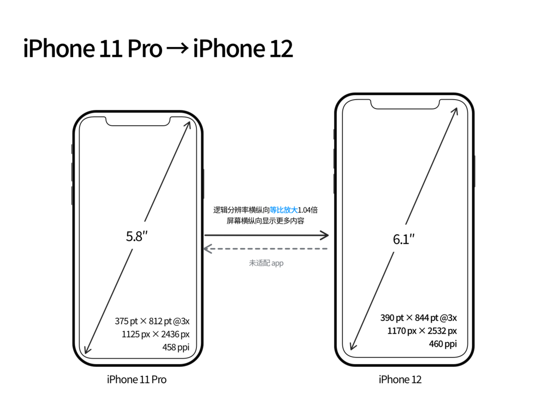 玉溪苹果手机维修分享iPhone 12 mini 和 iPhone 12 Pro 的尺寸变化会改变显示内容吗 